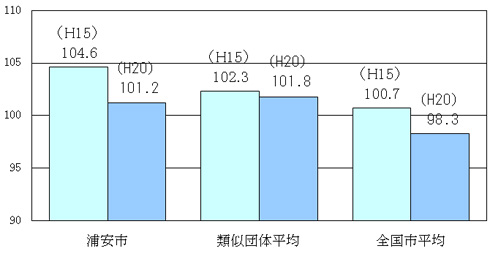 ラスパイレス指数の状況の図