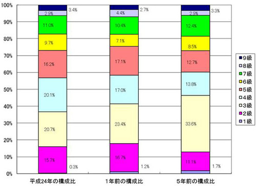 級別職員数の棒グラフ