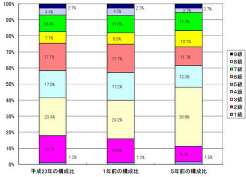 級別職員数