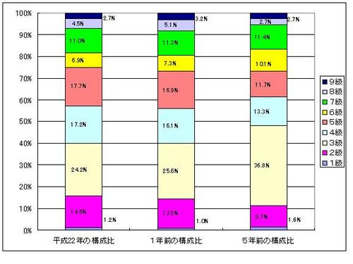 級別職員数