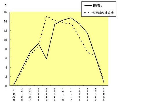 年齢別職員構成