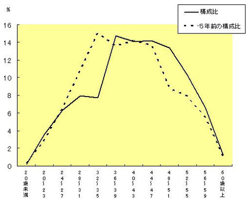 平成18年と5年前の4月1日の年齢別職員構成のグラフ