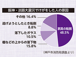 イラスト：阪神・淡路大震災でけがをした人の原因