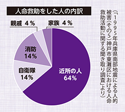 イラスト：人命救助をした人の内訳