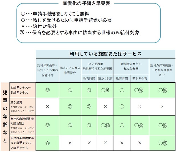 画像：無償化の手続き早見表