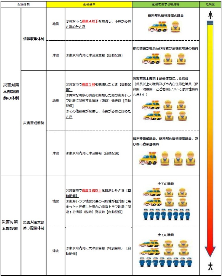 地震発生時の職員配備基準