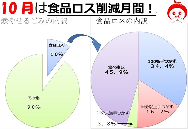 食品ロスを削減しましょう！