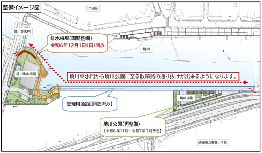 画像：東野地区一帯の整備イメージ図。排水機場の園路を令和6年12月1日に解放。ここから続く管理用通路は開放済みなので、境川東水門から境川公園まで散策路の通り抜けができるようになります。境川公園は再整備します。