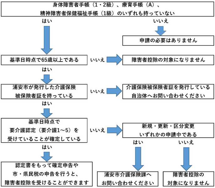 画像：申請の対象者を振り分けるフローチャート