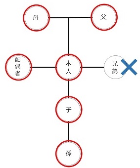 請求できる方のイメージ。本人・配偶者・父・母・子・孫は請求できますが、兄弟は請求できません。