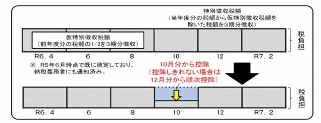 年金特徴からの差し引き方法のイメージ