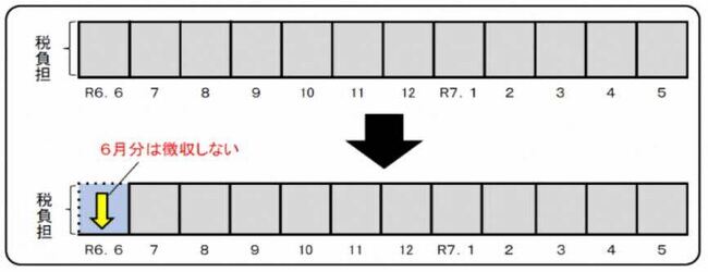 特別徴収からの差し引き方法のイメージ