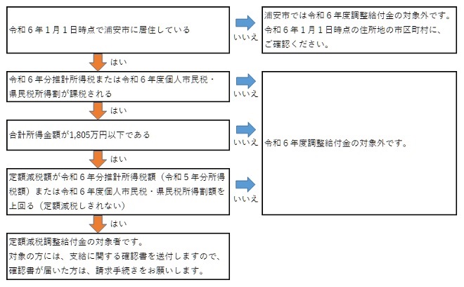 令和6年1月1日時点で浦安市に居住している方、令和6年分推計所得税または令和6年度個人市民税・県民税所得割が課税される方、合計所得金額が1,805万円以下である方、定額減税額が令和6年分推計所得税額（令和5年分所得税額）または令和6年度個人市民税・県民税所得割額を上回る（定額減税しきれない）方は、定額減税調整給付金の対象者です。対象の方には、支給に関する確認書を送付しますので、確認書が届いた方は、請求手続きをお願いします。