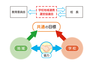 共通の目標に向かって地域と学校が協力する